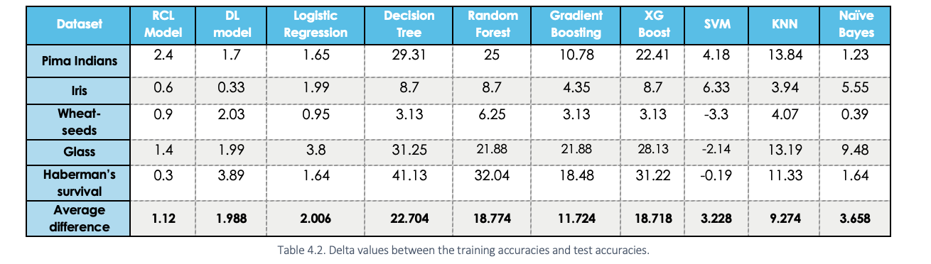 Delta values between the training accuracies and test accuracies.